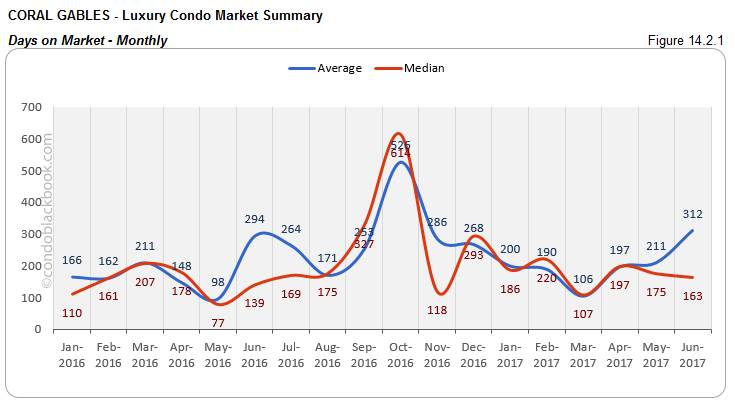 Coral Gables  - Luxury Condo Market Summary Days on Market - Monthly