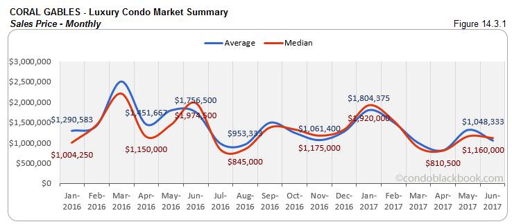 Coral Gables  - Luxury Condo Market Summary Sales Price - Monthly