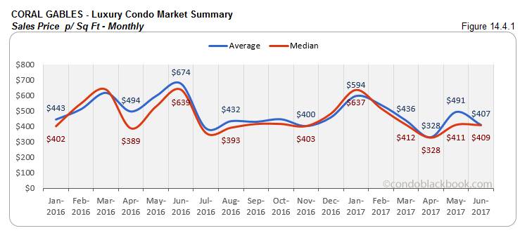 Coral Gables - Luxury Condo Market Summary Sales Price Monthly