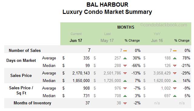 Bal Harbour Luxury Condo Market Summary Monthly Data