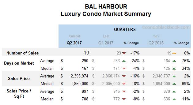 Bal Harbour Luxury Condo Market Summary Quarterly Data