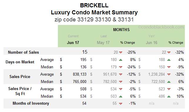 Brickell Luxury Condo Market Summary Monthly Data