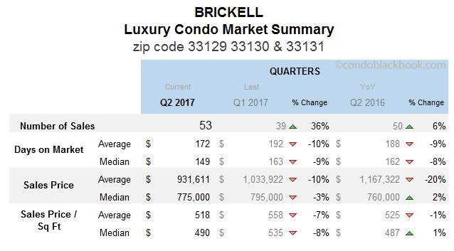 Brickell Luxury Condo Market Summary Quarterly Data