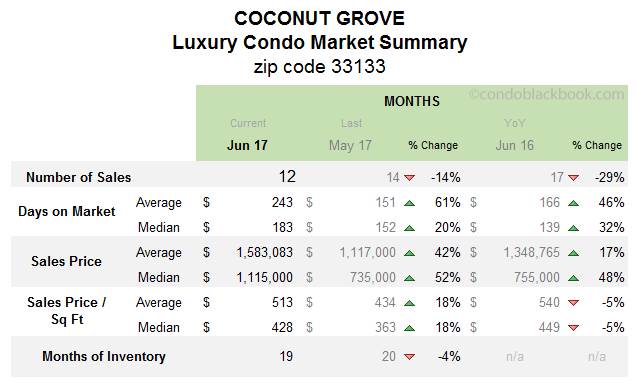 Coconut Grove Luxury Condo Market Summary Monthly Data