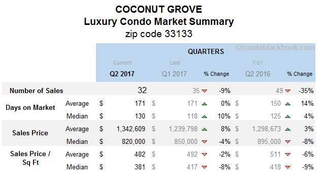 Coconut Grove Luxury Condo Market Summary Quarterly Data