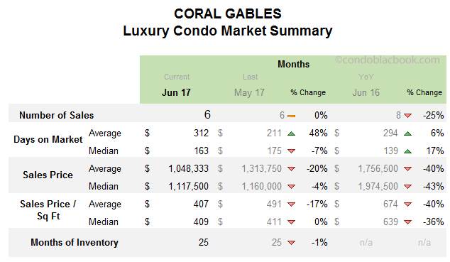 Coral Gables Luxury Condo Market Summary Monthly Data