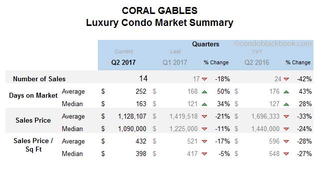 Coral Gables Luxury Condo Market Summary Quarterly Data