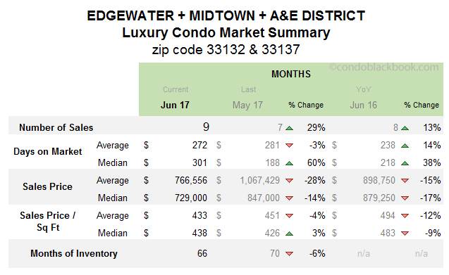 Edgewater + Midtown + A&E District Luxury Condo Market Summary Monthly Data