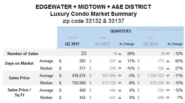 Edgewater + Midtown + A&E District Luxury Condo Market Summary Quarterly Data