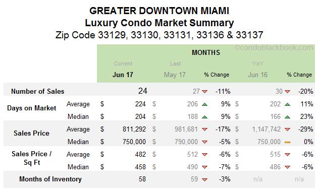 Greater Downtown Miami Luxury Condo Market Summary Monthly Data