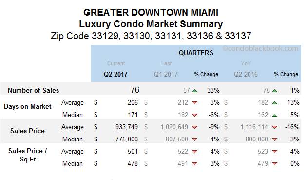 Greater Downtown Miami Luxury Condo Market Summary Quarterly Data