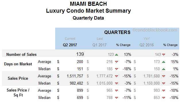 Miami Beach Luxury Condo Market Summary Quarterly Data