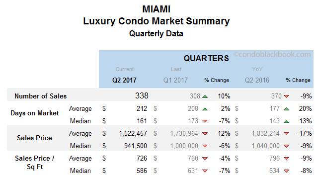 Miami Luxury Condo Market Summary Quarterly Data