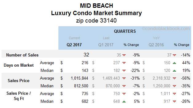 Mid Beach Luxury Condo Market Summary Quarterly Data