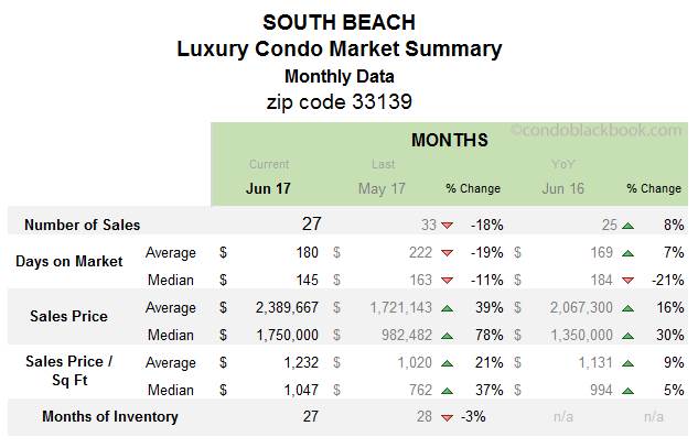 South Beach Luxury Condo Market Summary Monthly Data