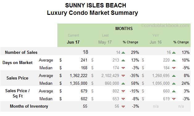 Sunny Isles Beach Luxury Condo Market Summary Monthly Data