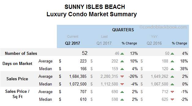 Sunny Isles Beach Luxury Condo Market Summary Quarterly Data