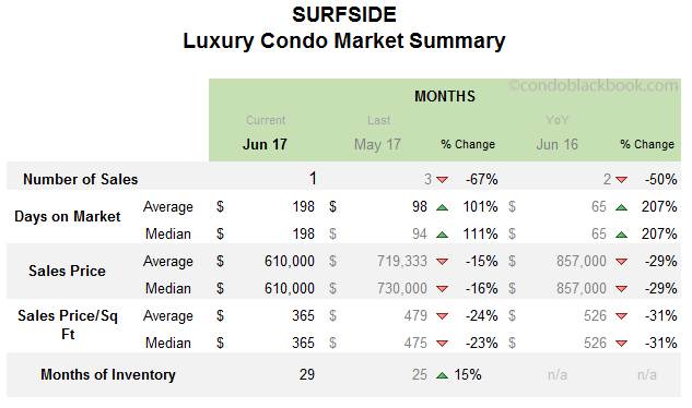 Surfside Luxury Condo Market Summary Monthly Data