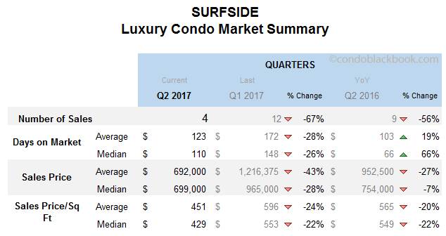 Surfside Luxury Condo Market Summary Quarterly Data