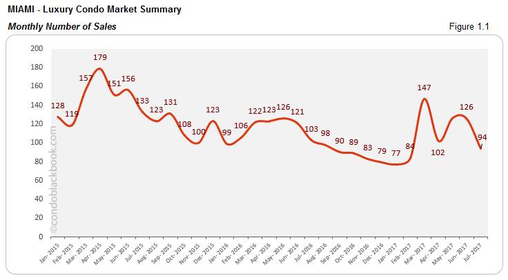 Miami Luxury Condo Market Summary -Monthly Number of Sales