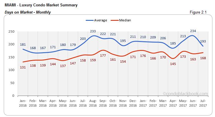 Miami Luxury Condo Market Summary Days on Market-Monthly