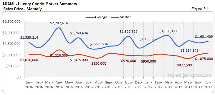 Miami Luxury Condo Market Summary Sales Price-Monthly