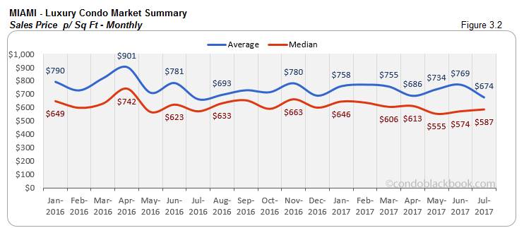 Miami Luxury Condo Market Summary Sales Price p/Sq Ft-Monthly