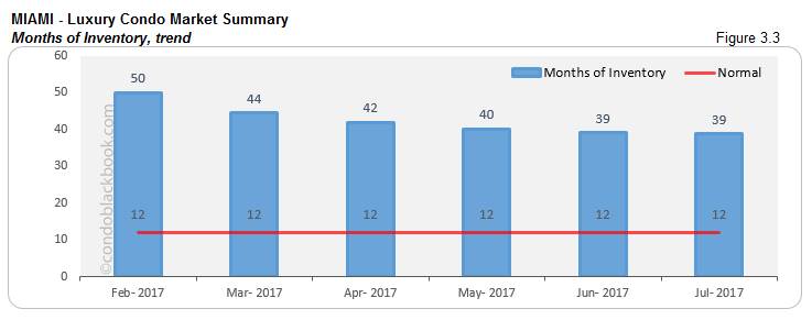 Miami Luxury Condo Market Summary Months Of Inventory, trend