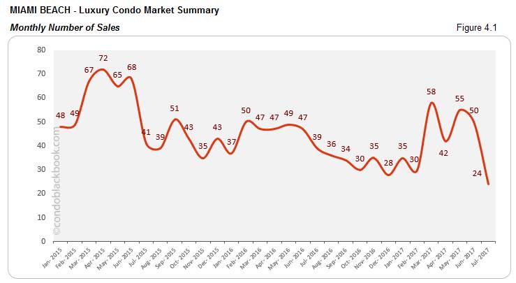 Miami Beach Luxury Condo Market Summary Monthly Number Of Sales