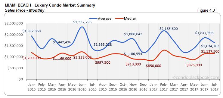 Miami Beach Luxury Condo Market Summary Sales Price-Monthly