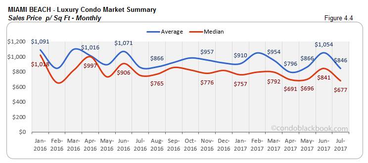Miami Beach Luxury Condo Market Summary Sales Price p/ Sq Ft-Monthly