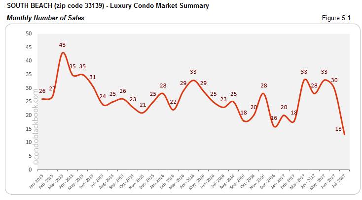 South Beach Luxury Condo Market Summary Monthly Number Of Sales
