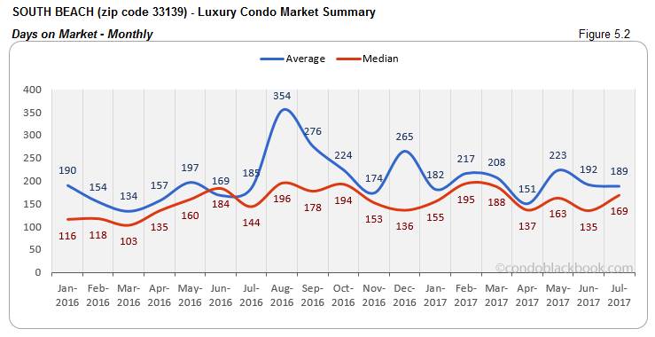 South Beach Luxury Condo Market Summary Days on Market-Monthly