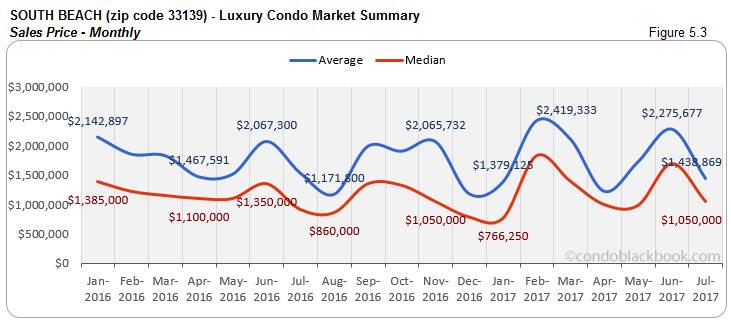 South Beach Luxury Condo Market Summary Sales Price-Monthly