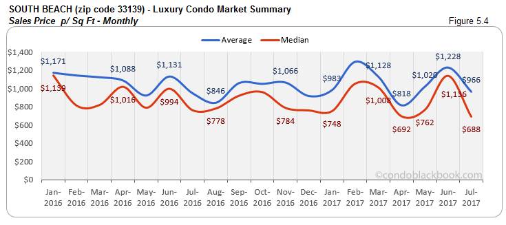 South Beach Luxury Condo Market Summary Sales Price p/Sq Ft-Monthly