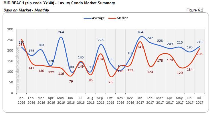 Mid Beach Luxury Condo Market Summary Days on Market-Monthly