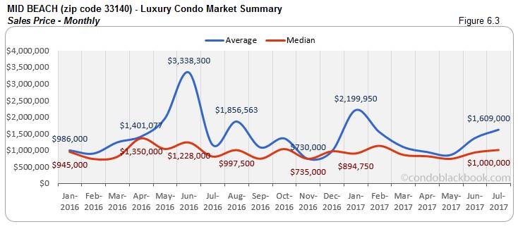 Mid Beach Luxury Condo Market Summary Sales Price-Monthly