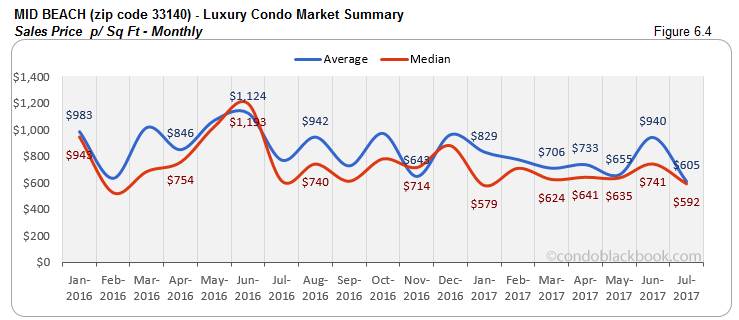 Mid Beach Luxury Condo Market Summary Sales Price p/ Sq Ft-Monthly