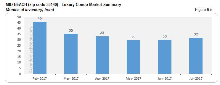 Mid Beach Luxury Condo Market Summary Months Of Inventory, trend