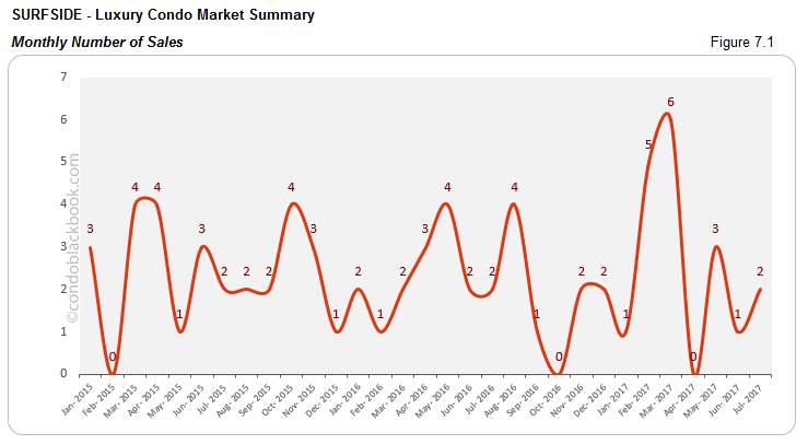 Surfside Luxury Condo Market Summary Monthly Number Of Sales