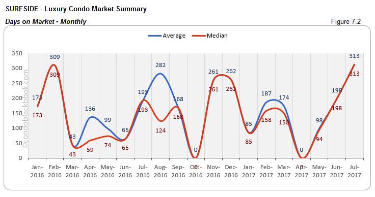 Surfside Luxury Condo Market Summary Days on Market-Monthly