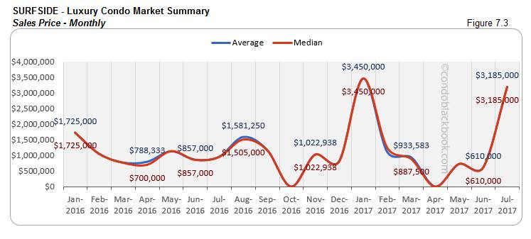 Surfside Luxury Condo Market Summary Sales Price-Monthly