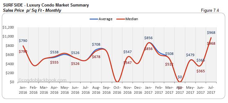 Surfside Luxury Condo Market Summary Sales Price p/ Sq Ft-Monthly