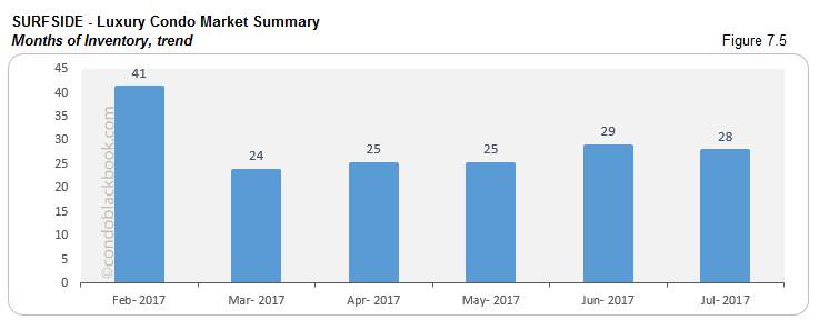 Surfside Luxury Condo Market Summary Months Of Inventory, trend