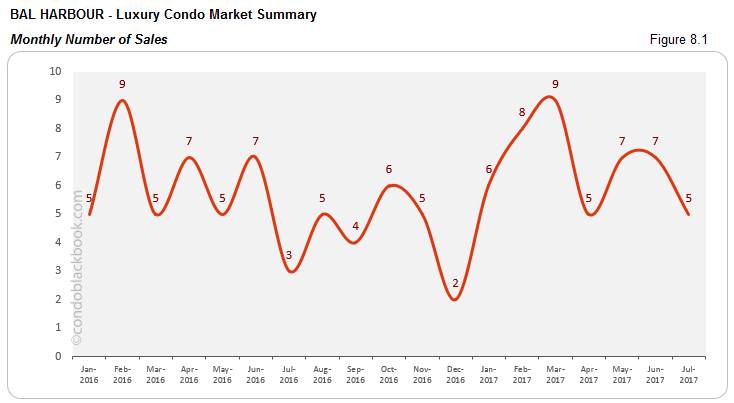 Bal Harbour Luxury Condo Market Summary Monthly Number Of Sales