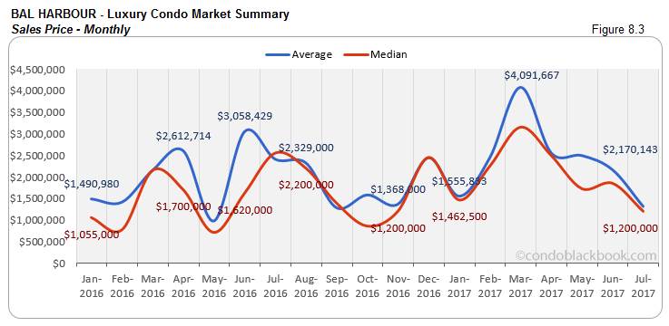 Bal Harbour Luxury Condo Market Summary Sales Price-Monthly