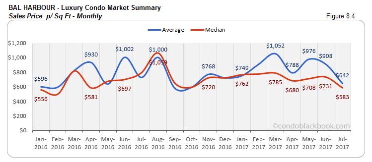 Bal Harbour Luxury Condo Market Summary Sales Price p/ Sq Ft-Monthly