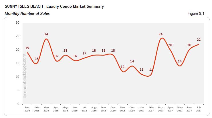 Sunny Isles Beach Luxury Condo Market Summary Monthly Number Of Sales