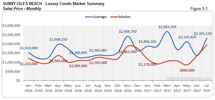 Sunny Isles Beach Luxury Condo Market Summary Sales Price-Monthly