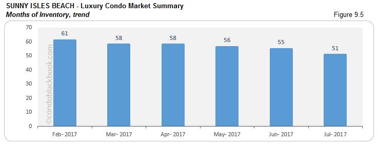 Sunny Isles Beach Luxury Condo Market Summary Months Of Inventory, trend